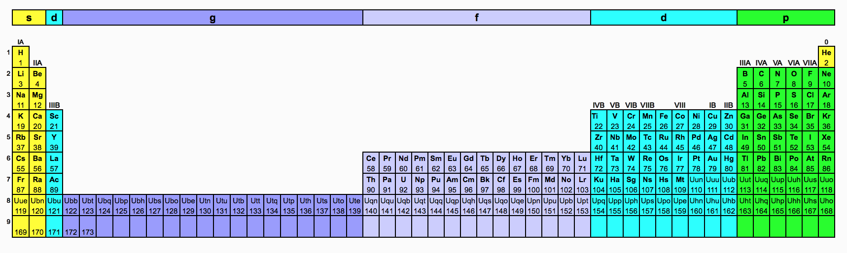 Where In The Periodic Table Will We Put Element 119 The Lyncean 