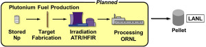 Pu-238 production process