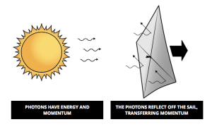 Solar sailing