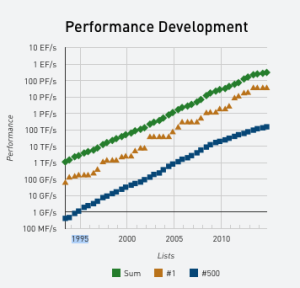 TOP500 Supercomputer Chart