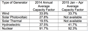 EIA capacity factors 1