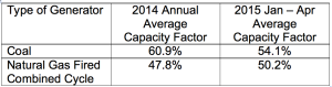 EIA capacity factors 2