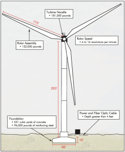 MidAmerica Energy 2.3 MWe wind turbine