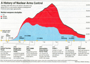 WSJ History of Nucelar Arms Control_e