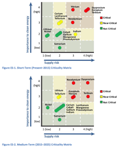 DOE Critical Materials Strategy