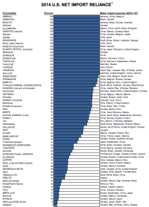 USGS Net Import Reliance