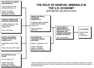 USGS role of minerals in the economy