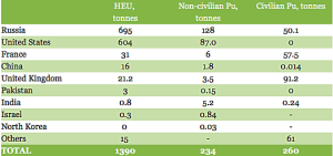 IPFM 2013 fissile material inventory crop