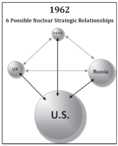 1962 nuclear relationships