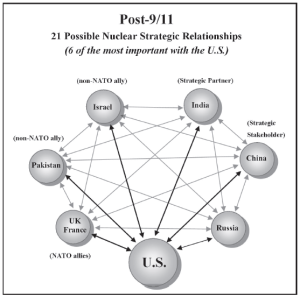 2001 nuclear relationships