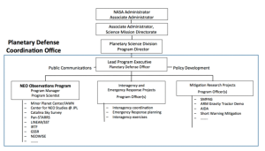 Planetary Defense Coordination Office