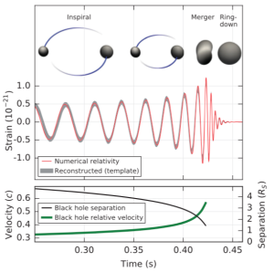 Binary black holes merge