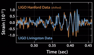 LIGO signals