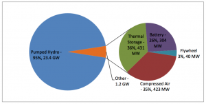 US 2013 grid  storage projects