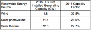 US renewable power 2015