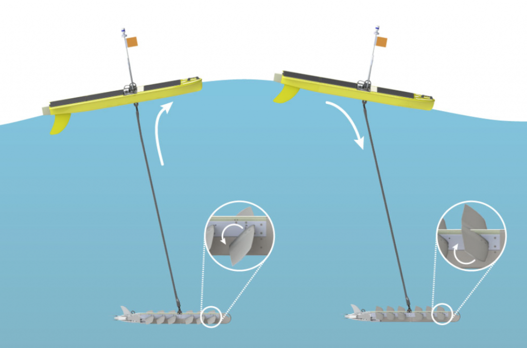 Wave Glider Autonomous Vehicle Harvests Wave and Solar Power to Deliver ...