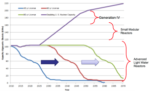 DOE addvanced reactor timeline