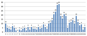 IAEA distribution of reactor age 2015