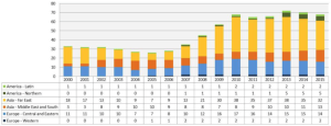 IAEA reactors under construction 2015