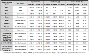 g and escape velocity table