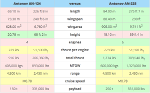 An-124 & 225 comparison