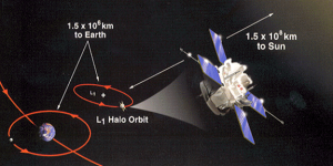 L1 Lagrange point