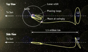 Lissajous orbit L2