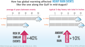 NOAA Lousiana Aug2016 extreme rain graph