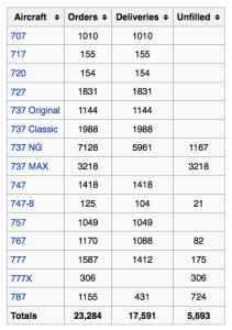 Boeing commercial order status 30Jun2016