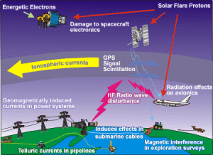 Canada Geomagnetic-Storms-effects-space-weather-technology