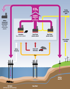 Carbon capture and storage process