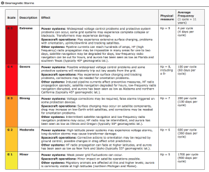 NOAA geomag storm scale