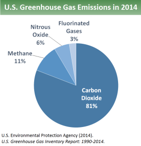 Sources of GHG