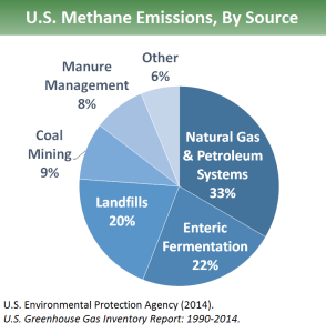 Sources of Methane