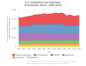 us-greenhouse-gas-emissions-economic-1990-2014
