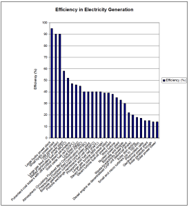 Comparative generation  efficiencies-Eurelectric 2003