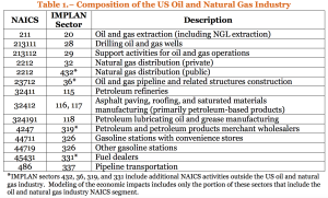 Composition of oil & gas industry