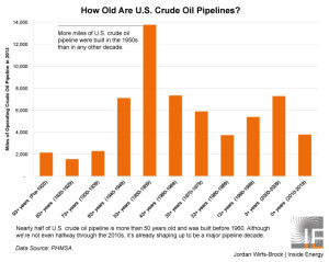 Crude pipeline age