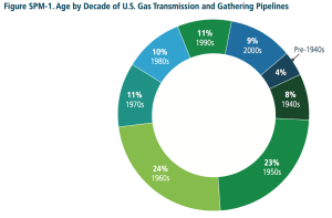 Gas pipeline age