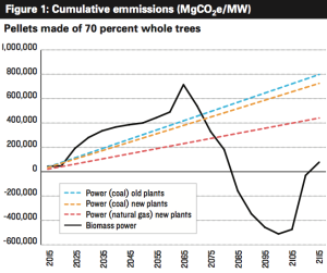 NRDC cumulative emissions from wood pellets