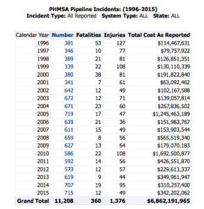 PHMSA significant events table