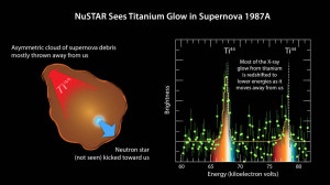 SN 1987A titanium