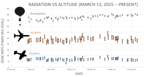 spaceweather rad levels