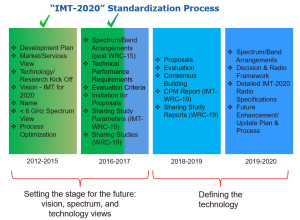 ITU-IMT2020 roadmap crop