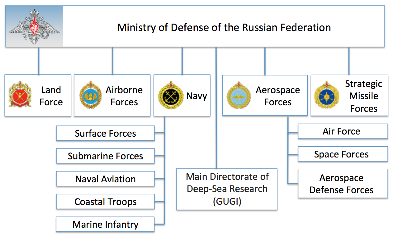 Structure of the russian federation