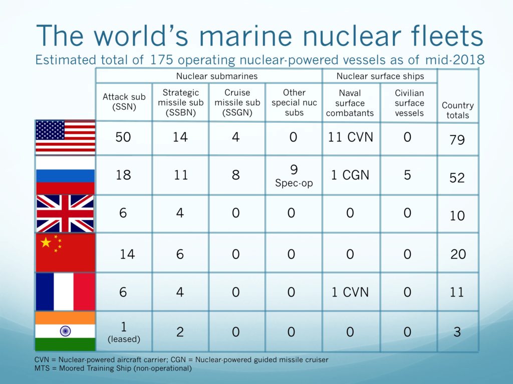 Marine Nuclear Power: 1939 – 2018 | The Lyncean Group Of San Diego