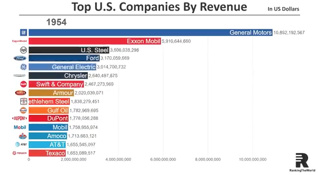 Top 15 Largest U S Companies By Revenue 1954 2018 The Lyncean 