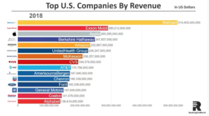 Top 15 Largest U.S. Companies By Revenue (1954-2018) | The Lyncean ...