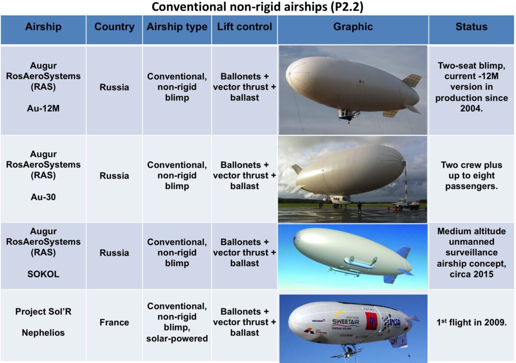 Modern Airships – Part 2 | The Lyncean Group Of San Diego