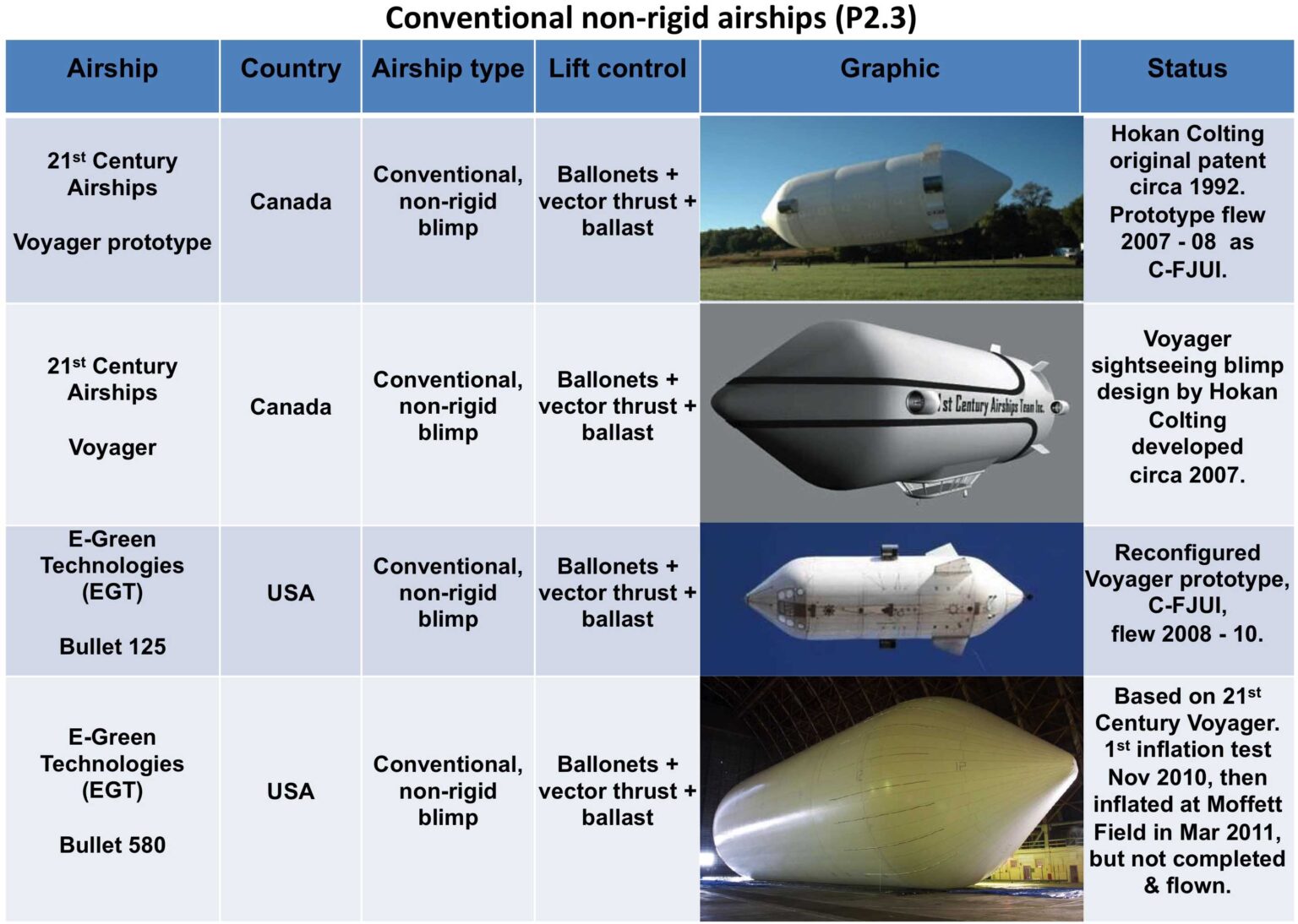 Modern Airships – Part 2 | The Lyncean Group Of San Diego